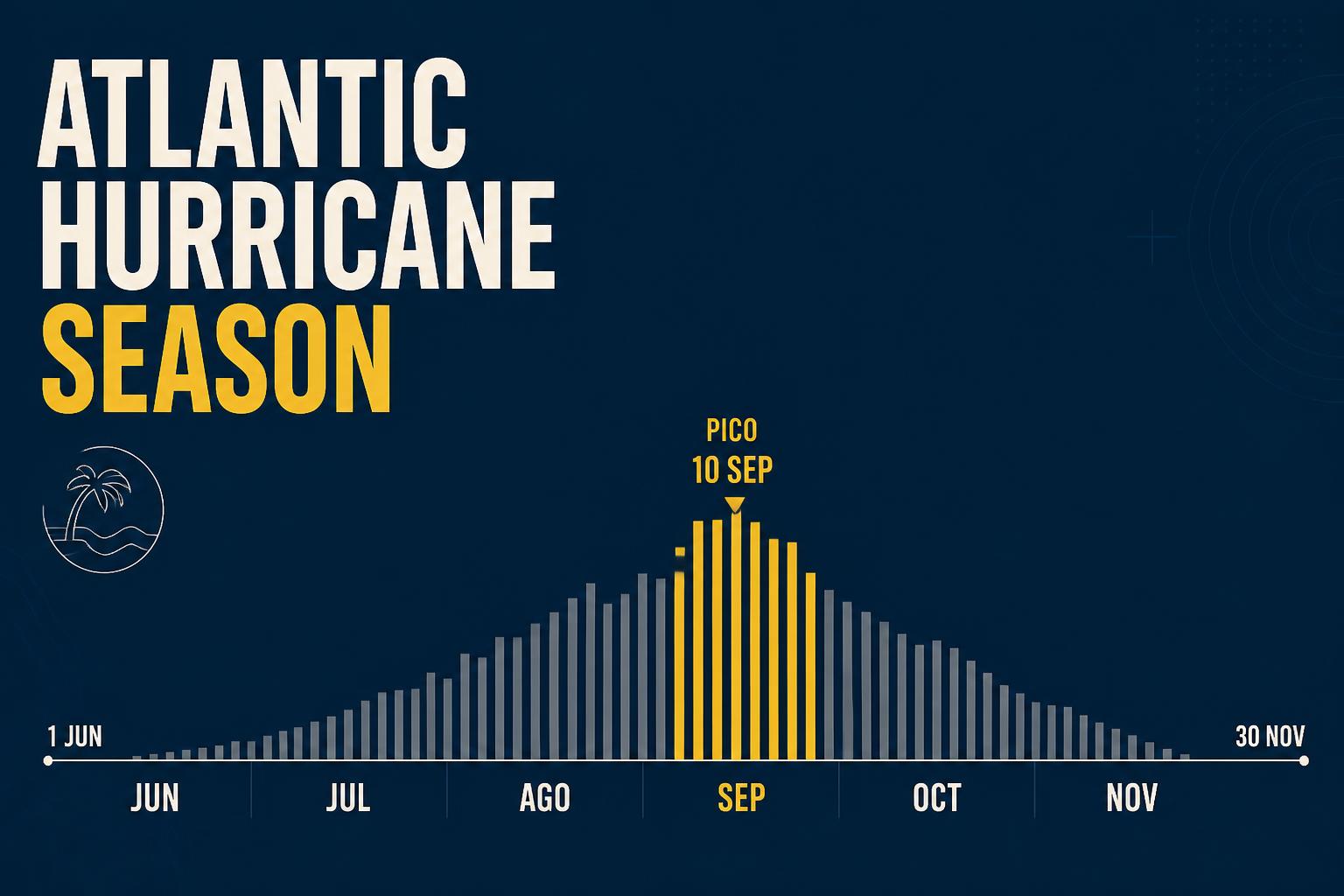 Calendario visual estilo magazine de seis meses con la temporada de huracanes del Atlántico marcada entre el 1 de junio y el 30 de noviembre y el pico de actividad destacado en septiembre